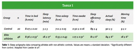 How Elite Sport Can Degrade Sleep Quality & Performance